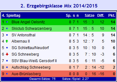 Tabelle 2.EK Mix 2014