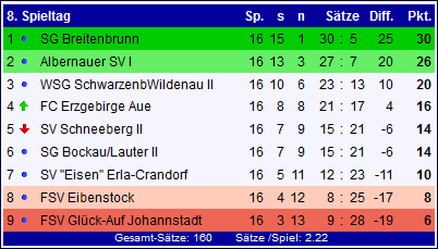 Abschlusstabelle Saison 2015/2016